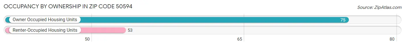 Occupancy by Ownership in Zip Code 50594