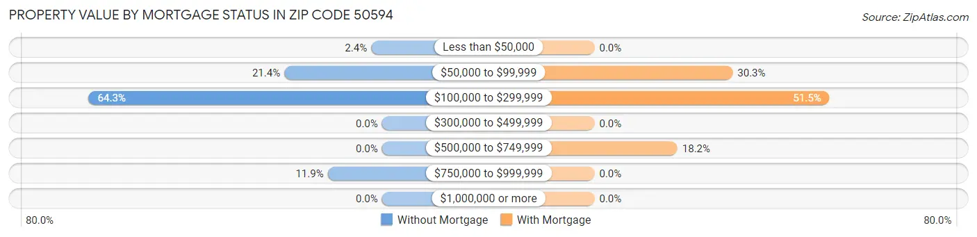 Property Value by Mortgage Status in Zip Code 50594