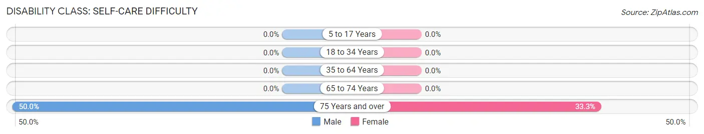 Disability in Zip Code 50594: <span>Self-Care Difficulty</span>