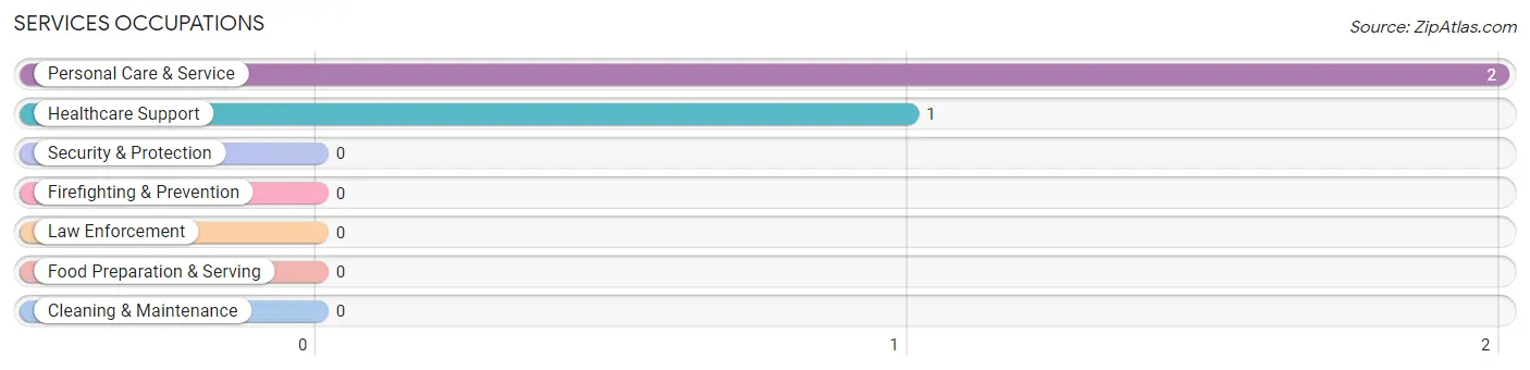 Services Occupations in Zip Code 50594