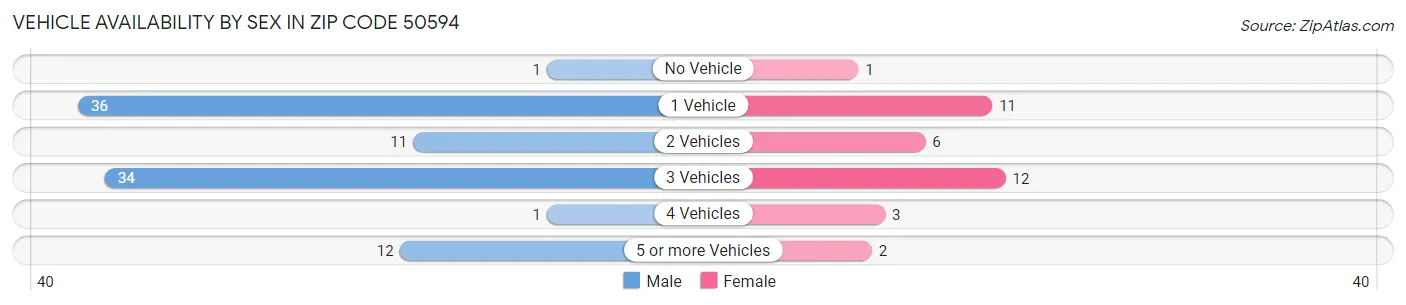 Vehicle Availability by Sex in Zip Code 50594
