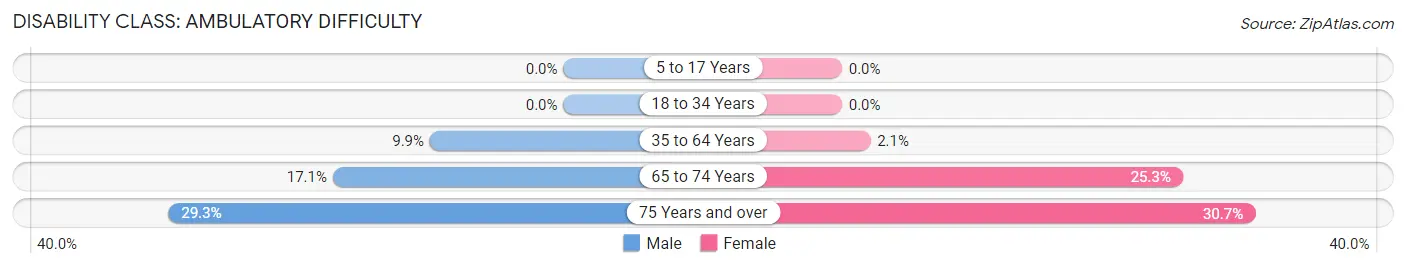 Disability in Zip Code 50595: <span>Ambulatory Difficulty</span>