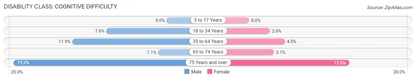 Disability in Zip Code 50595: <span>Cognitive Difficulty</span>