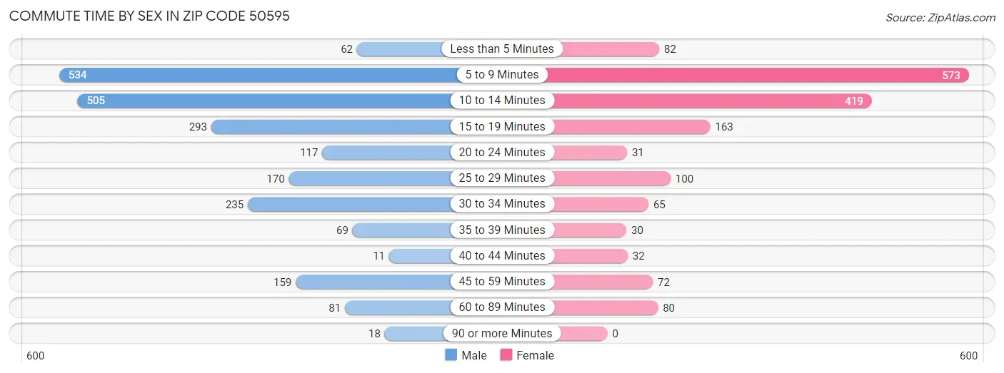 Commute Time by Sex in Zip Code 50595