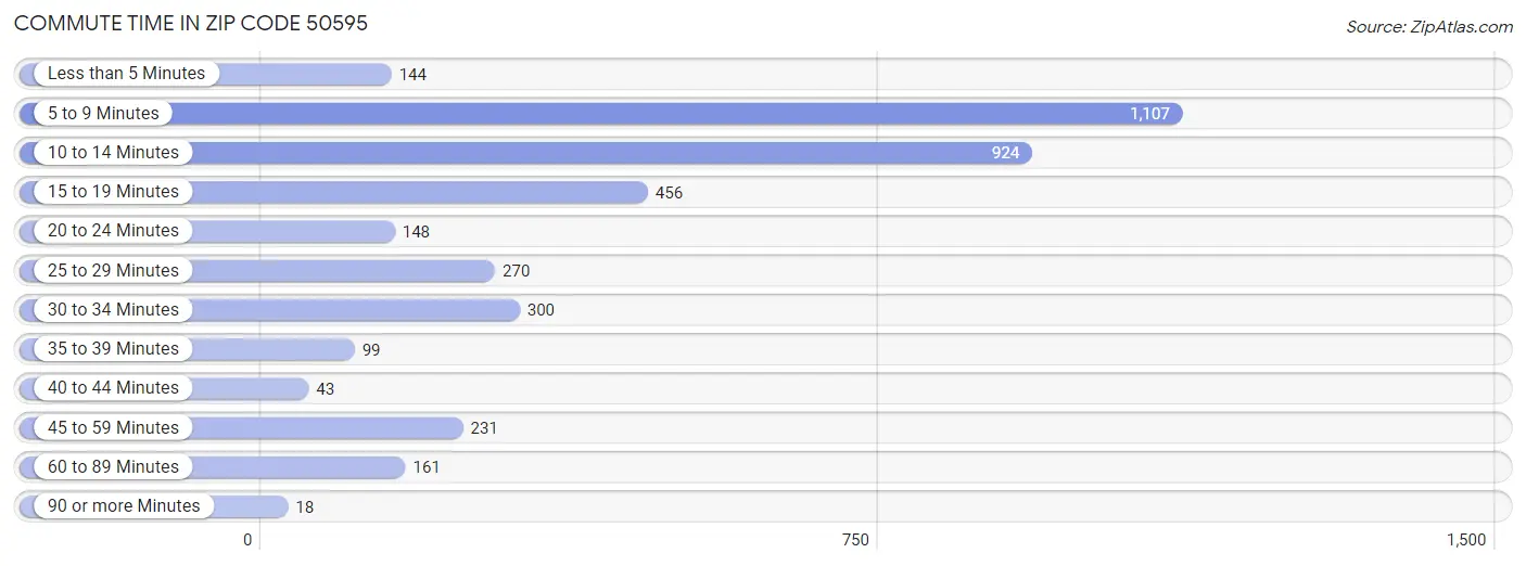 Commute Time in Zip Code 50595