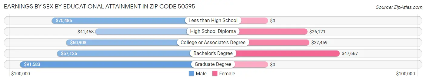 Earnings by Sex by Educational Attainment in Zip Code 50595