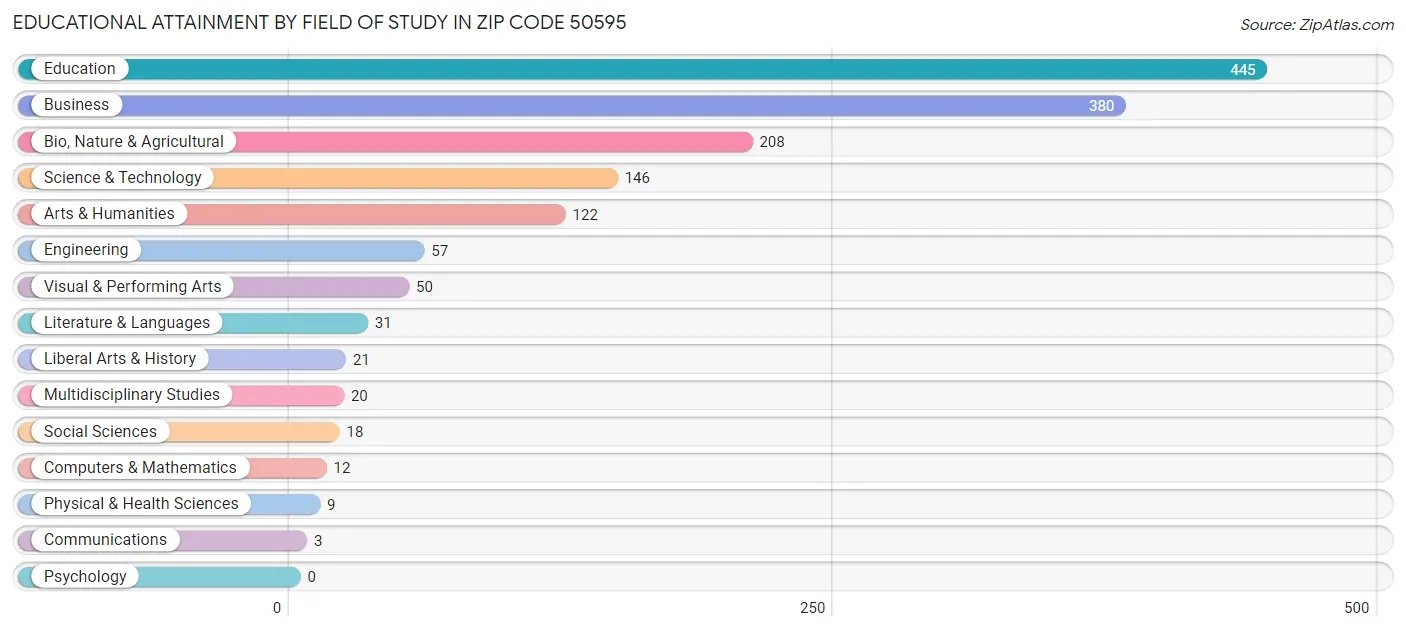 Educational Attainment by Field of Study in Zip Code 50595