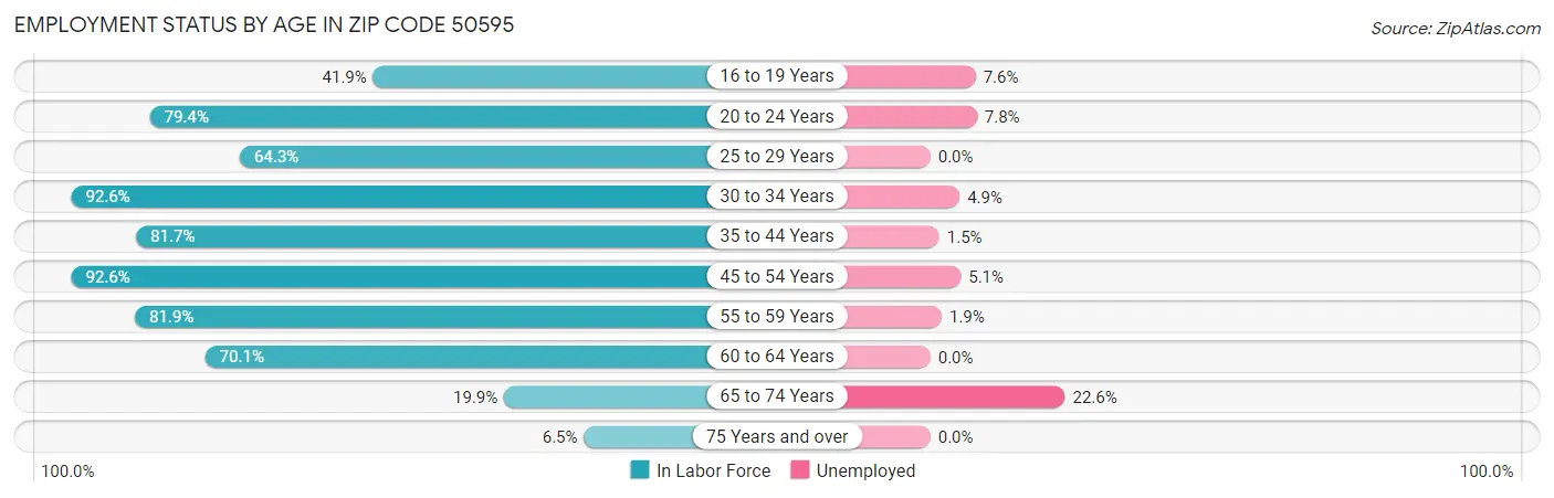 Employment Status by Age in Zip Code 50595