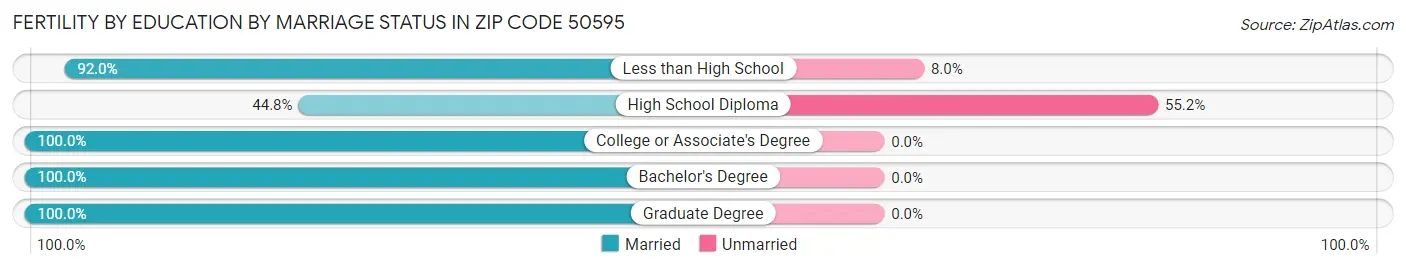 Female Fertility by Education by Marriage Status in Zip Code 50595