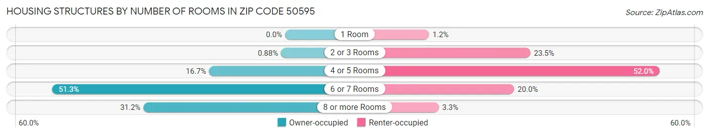 Housing Structures by Number of Rooms in Zip Code 50595