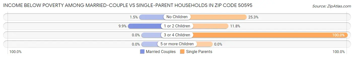 Income Below Poverty Among Married-Couple vs Single-Parent Households in Zip Code 50595
