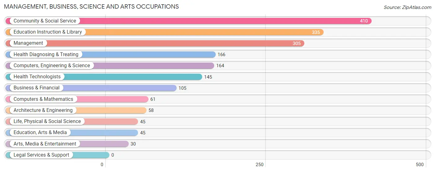 Management, Business, Science and Arts Occupations in Zip Code 50595