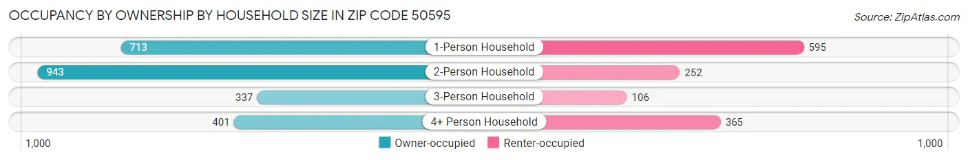 Occupancy by Ownership by Household Size in Zip Code 50595