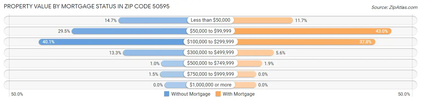 Property Value by Mortgage Status in Zip Code 50595