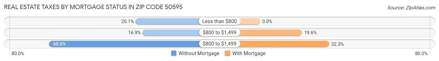 Real Estate Taxes by Mortgage Status in Zip Code 50595