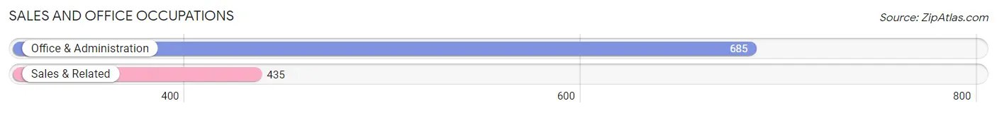 Sales and Office Occupations in Zip Code 50595