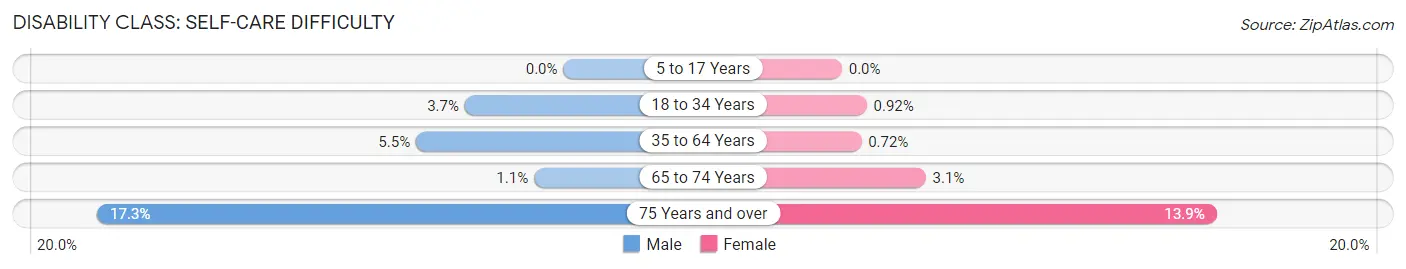 Disability in Zip Code 50595: <span>Self-Care Difficulty</span>