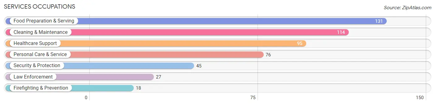 Services Occupations in Zip Code 50595