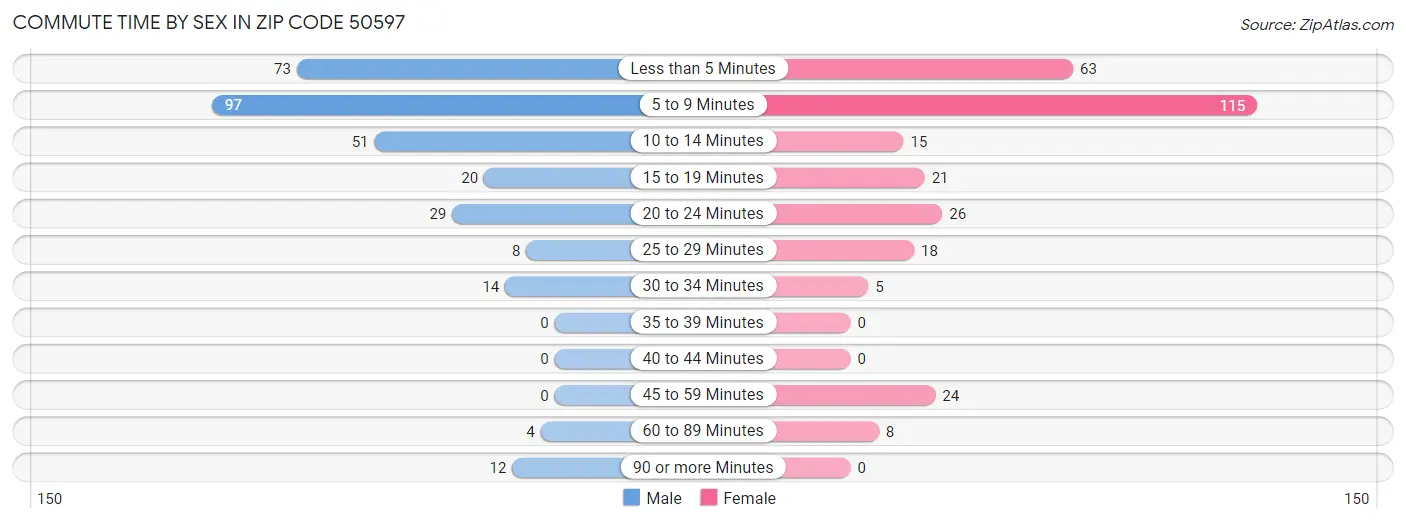 Commute Time by Sex in Zip Code 50597