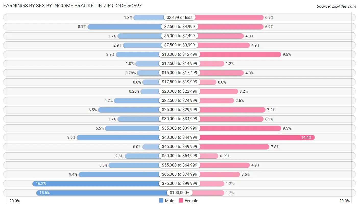 Earnings by Sex by Income Bracket in Zip Code 50597