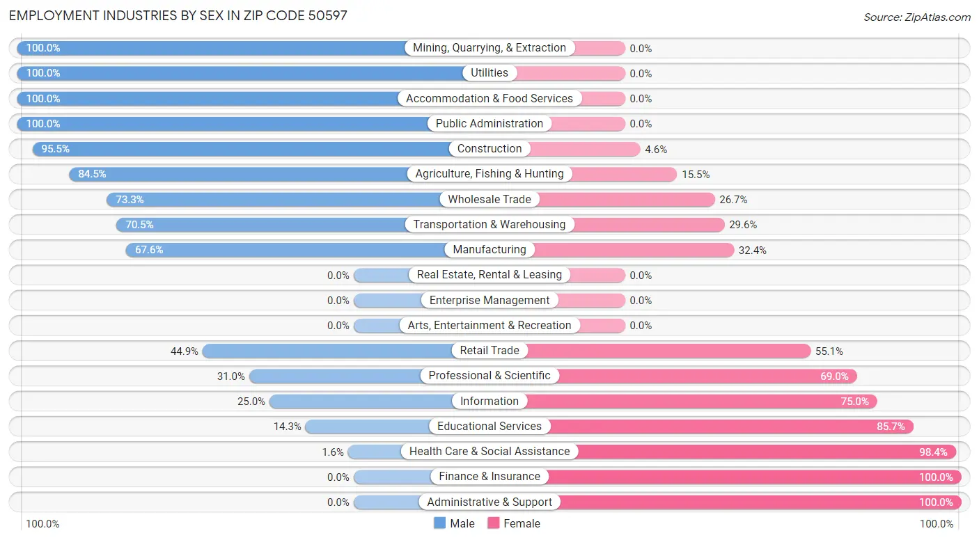 Employment Industries by Sex in Zip Code 50597