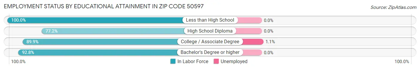 Employment Status by Educational Attainment in Zip Code 50597