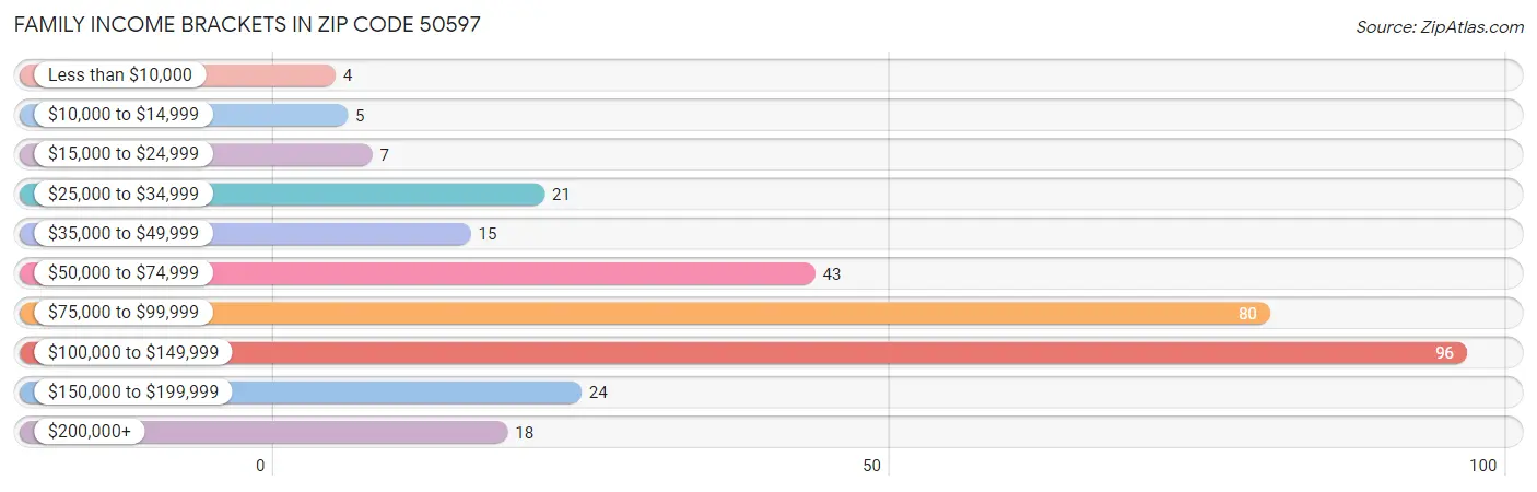 Family Income Brackets in Zip Code 50597