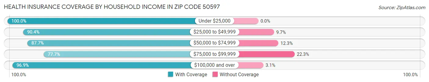 Health Insurance Coverage by Household Income in Zip Code 50597
