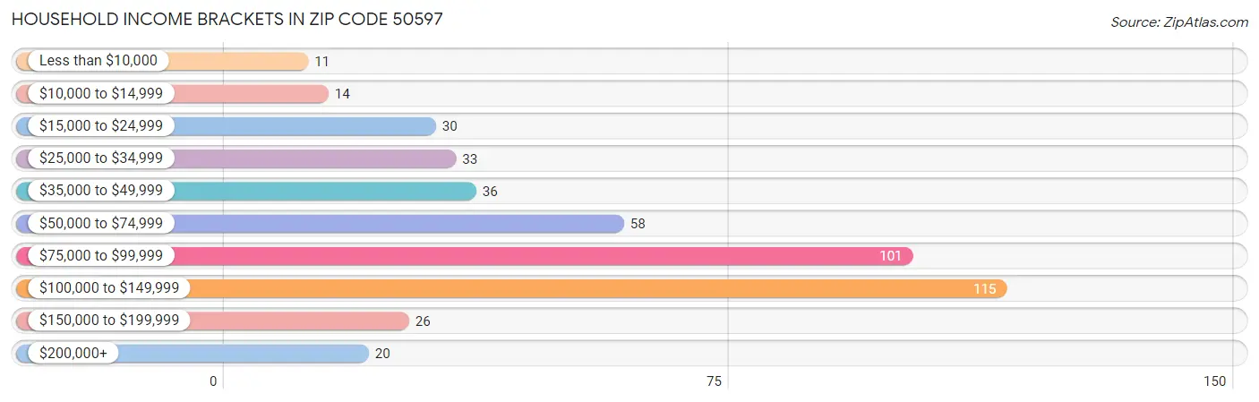 Household Income Brackets in Zip Code 50597