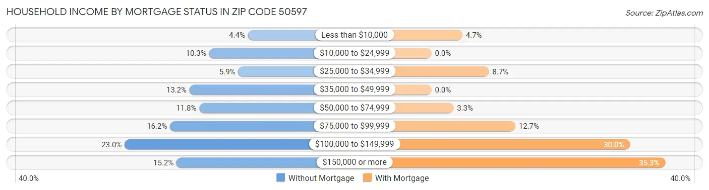 Household Income by Mortgage Status in Zip Code 50597