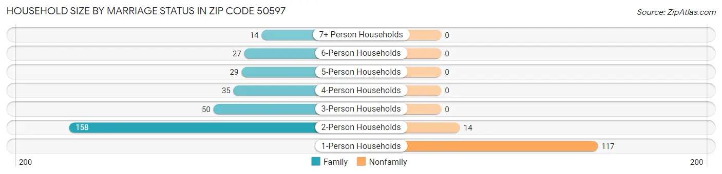 Household Size by Marriage Status in Zip Code 50597