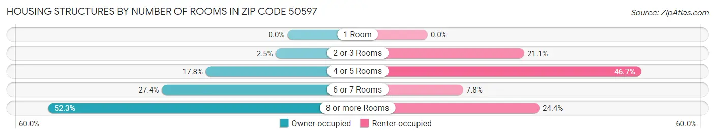Housing Structures by Number of Rooms in Zip Code 50597