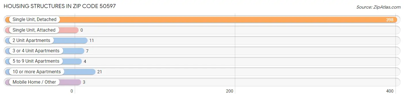 Housing Structures in Zip Code 50597