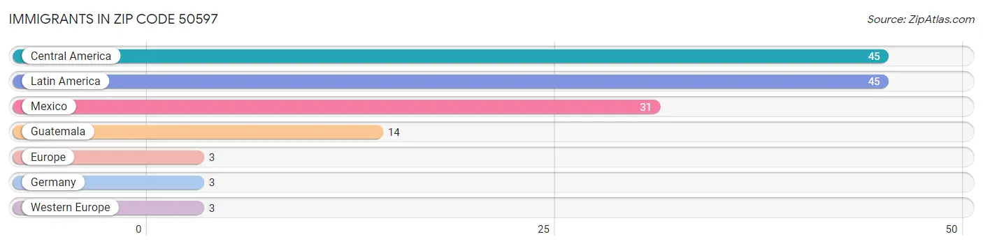 Immigrants in Zip Code 50597