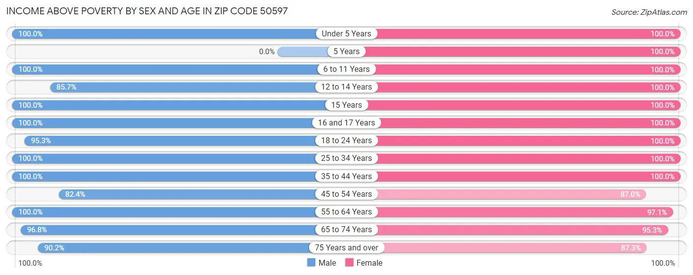 Income Above Poverty by Sex and Age in Zip Code 50597