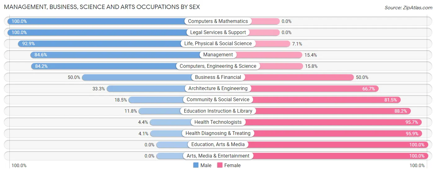 Management, Business, Science and Arts Occupations by Sex in Zip Code 50597