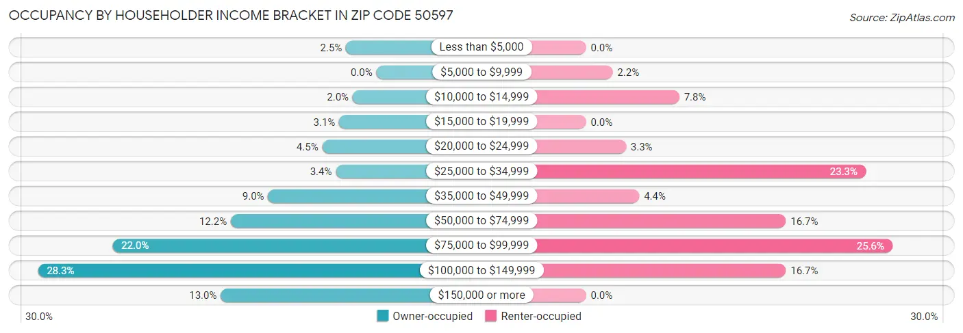 Occupancy by Householder Income Bracket in Zip Code 50597