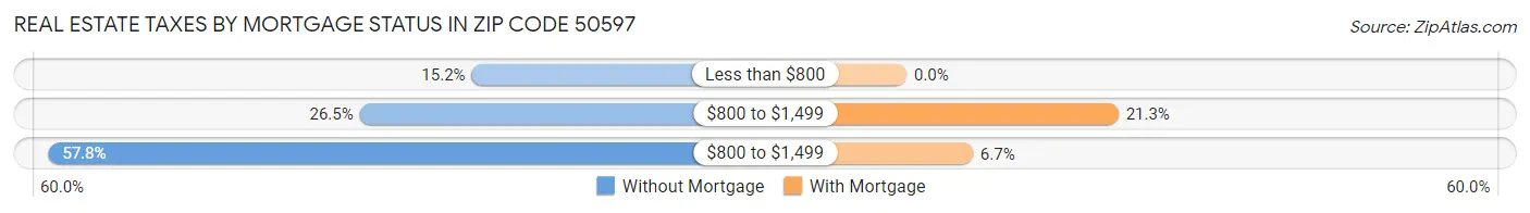 Real Estate Taxes by Mortgage Status in Zip Code 50597