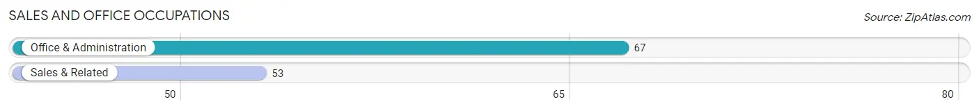 Sales and Office Occupations in Zip Code 50597