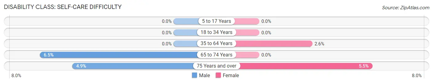 Disability in Zip Code 50597: <span>Self-Care Difficulty</span>