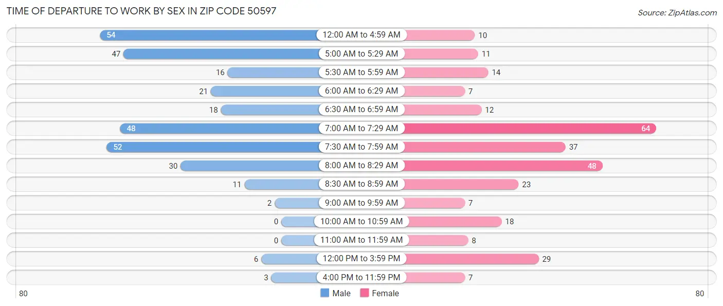 Time of Departure to Work by Sex in Zip Code 50597