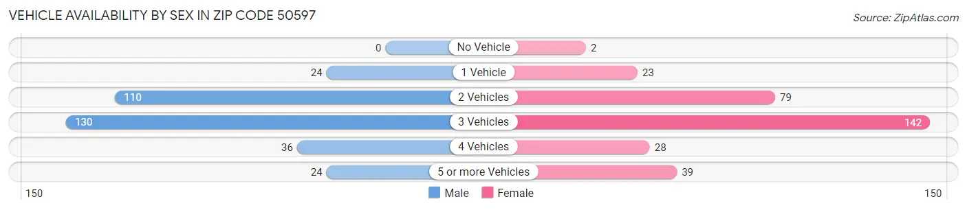 Vehicle Availability by Sex in Zip Code 50597