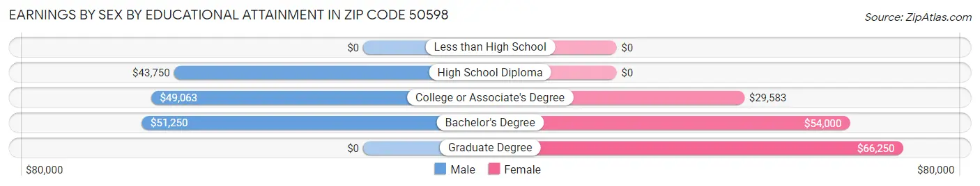 Earnings by Sex by Educational Attainment in Zip Code 50598