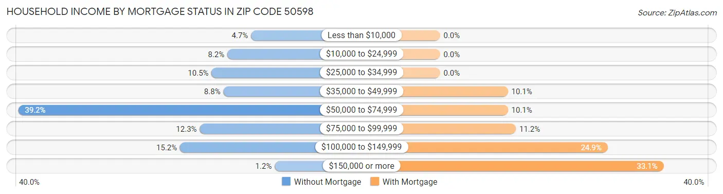 Household Income by Mortgage Status in Zip Code 50598