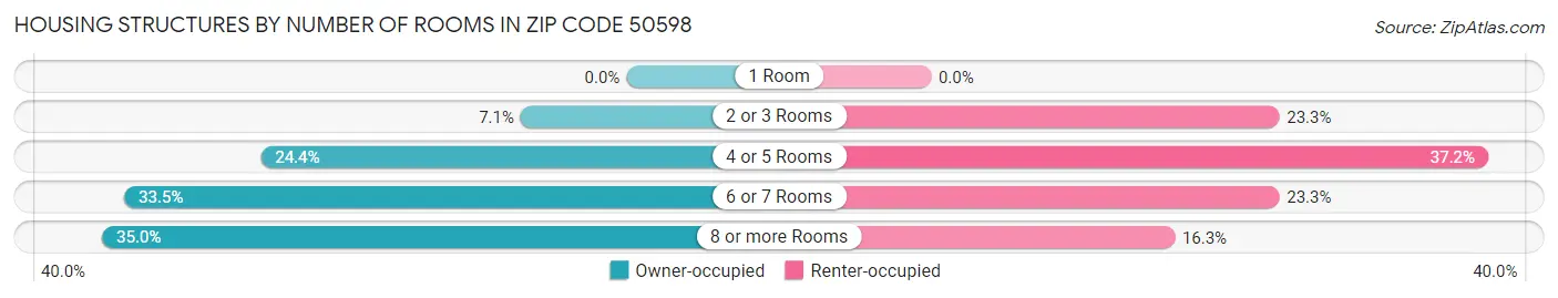Housing Structures by Number of Rooms in Zip Code 50598