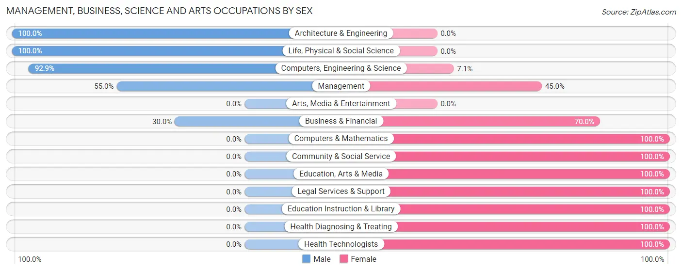 Management, Business, Science and Arts Occupations by Sex in Zip Code 50598