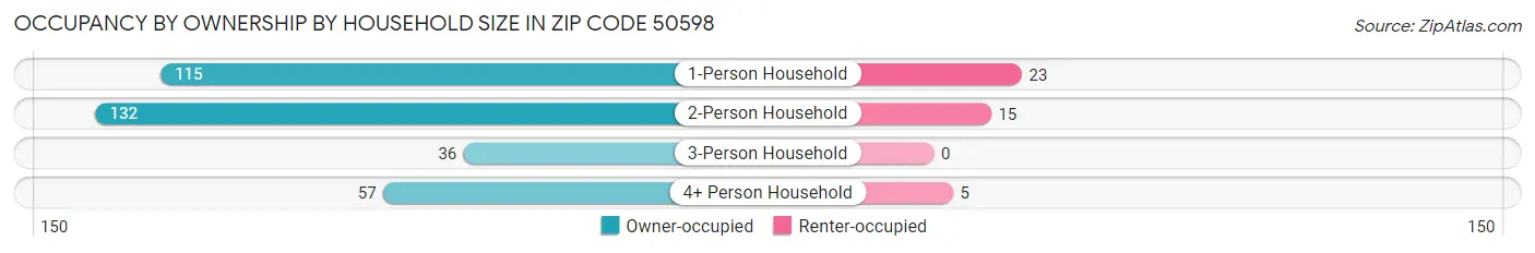 Occupancy by Ownership by Household Size in Zip Code 50598