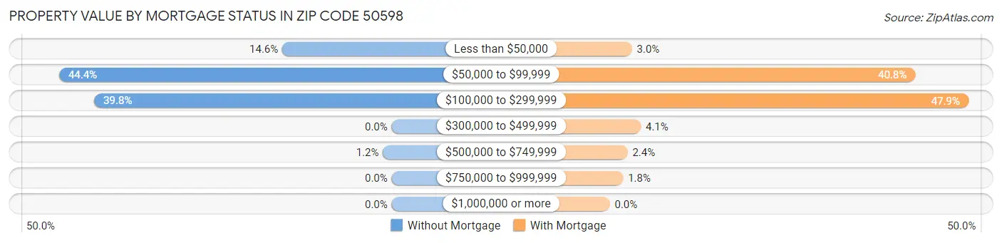 Property Value by Mortgage Status in Zip Code 50598