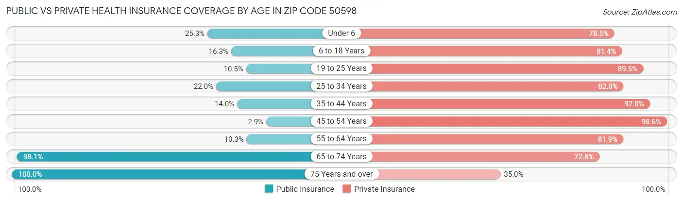 Public vs Private Health Insurance Coverage by Age in Zip Code 50598