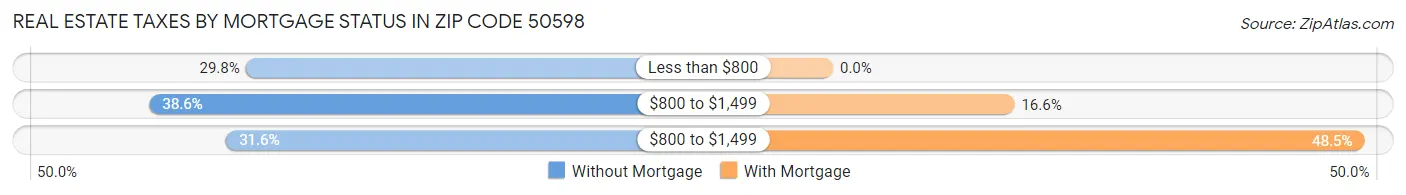 Real Estate Taxes by Mortgage Status in Zip Code 50598